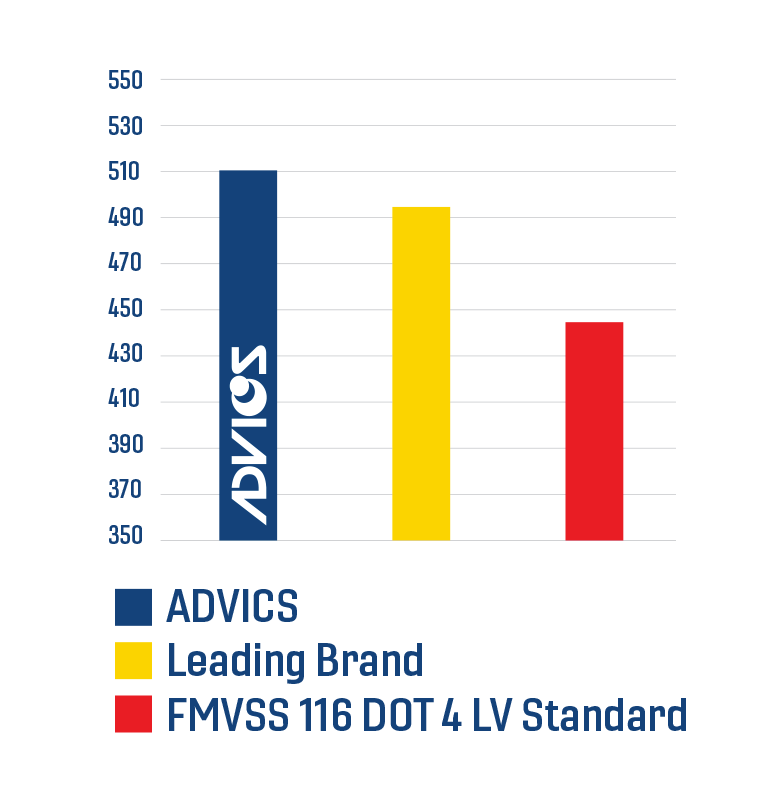 BF4N03LV by ADVICS - ADVICS Ultra-Premium DOT4 LV Brake Fluid